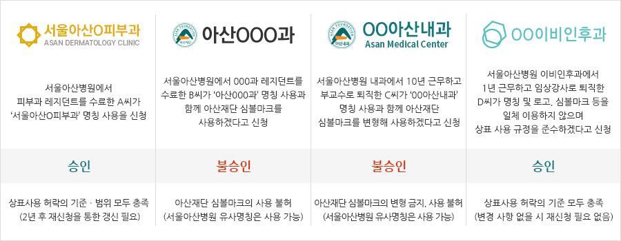 상표 사용 승인/불승인 사례