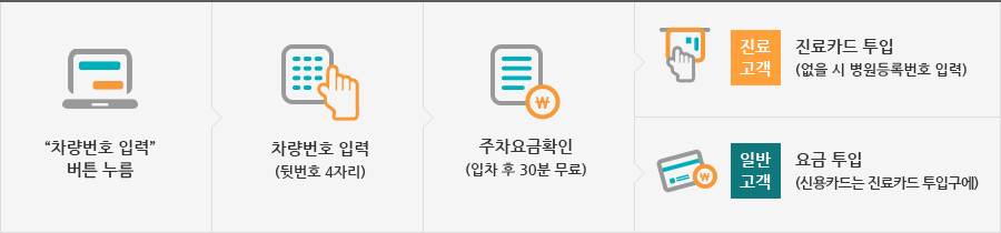 차량번호 입력 버튼 누름 → 차량번호 입력(뒷번호 4자리) → 주차요금확인(입차 후 30분 무료) → 진료고객의 경우 진료카드 투입(없을 시 병원등록번호 입력) / 일반고객의 경우 요금 투입(신용카드는 진료카드 투입구에 투입)